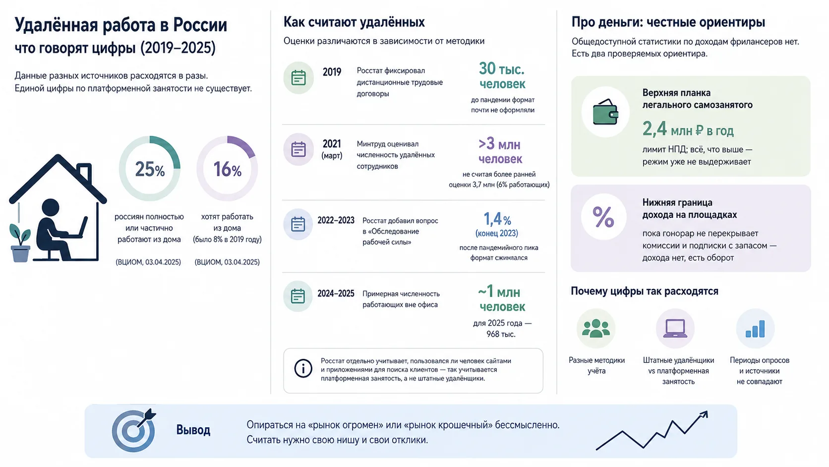 Сколько людей реально работают удалённо и сколько на этом зарабатывают
