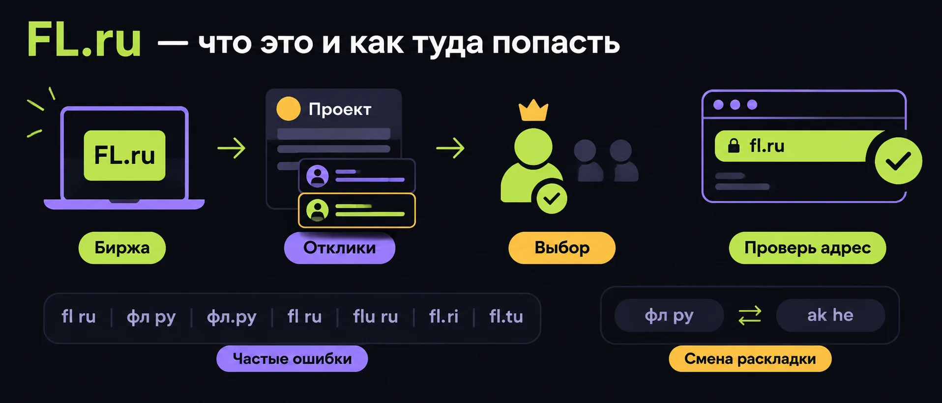 Что такое FL.ru и как туда попасть