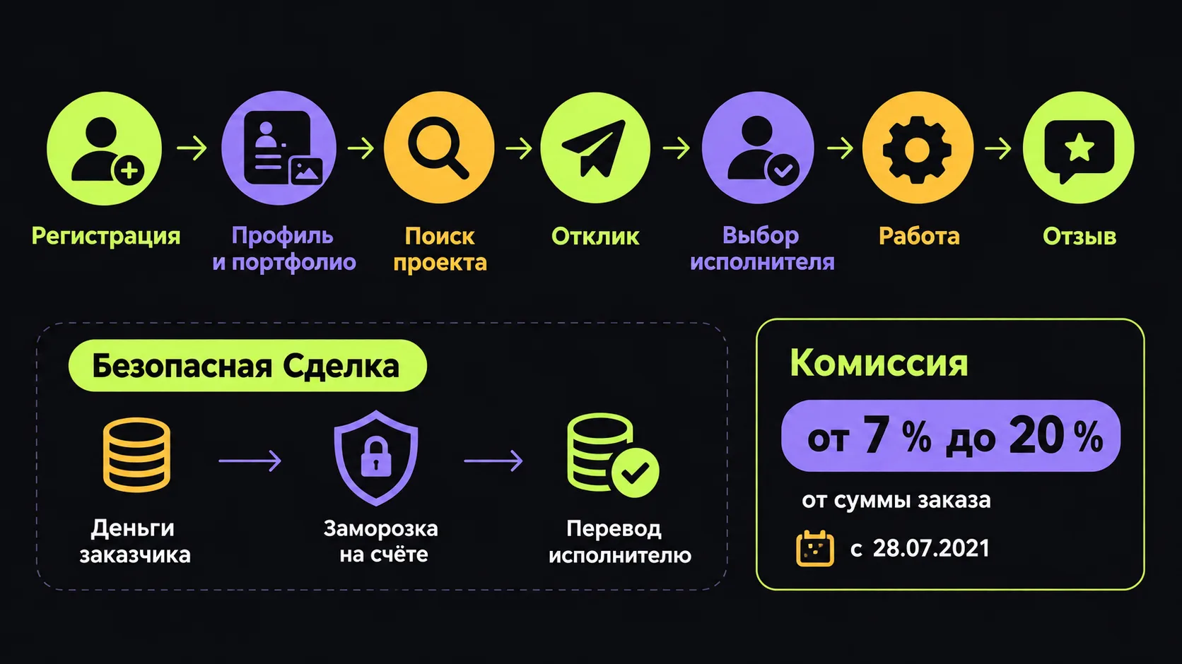 Как устроен заказ на FL.ru: путь от публикации до оплаты