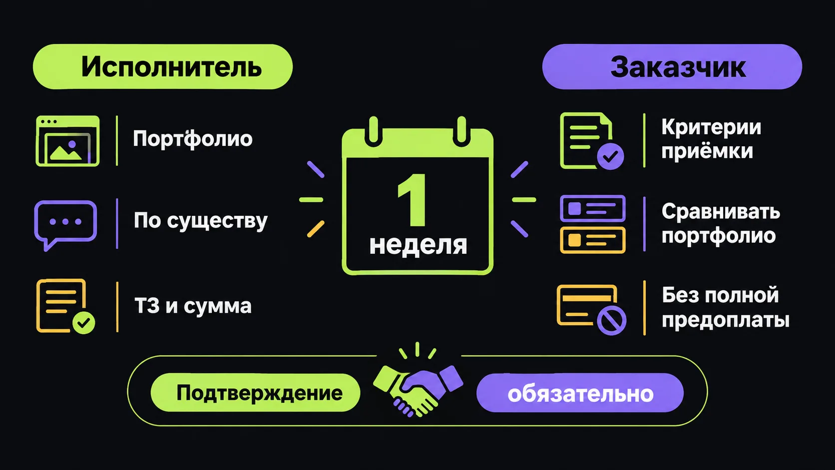 Что сделать в первую неделю: чек-лист для исполнителя и для заказчика