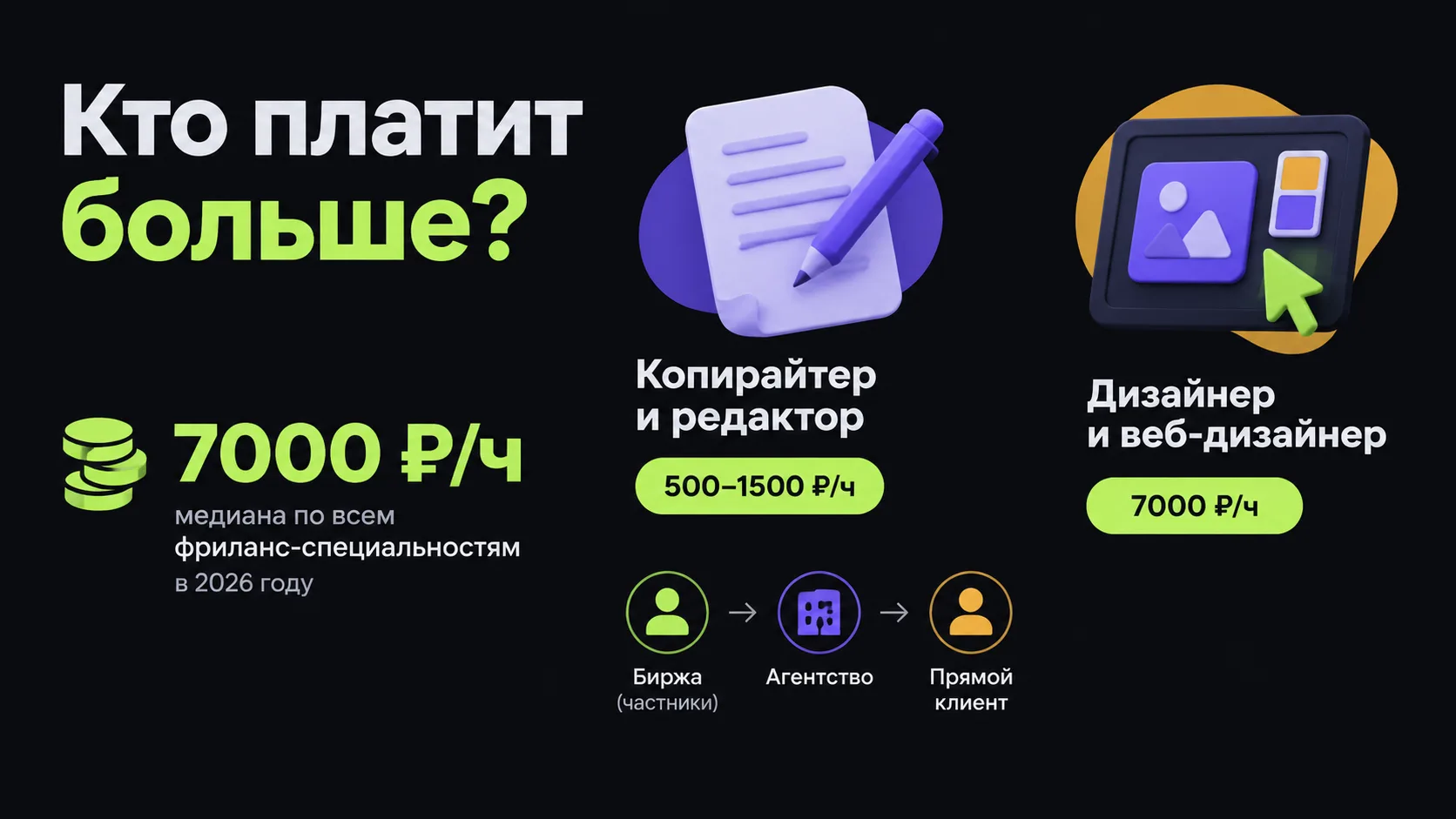 Профессии на фрилансе и сколько платят в каждой