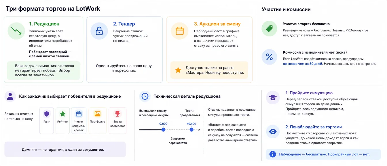 Как устроены торги на LotWork и почему исполнителю не приходится платить за вход