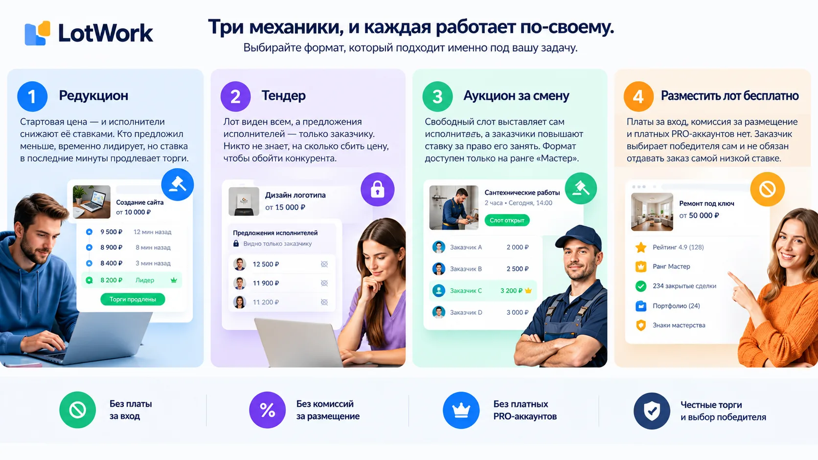 Как устроены торги на LotWork: редукцион, тендер и аукцион за смену