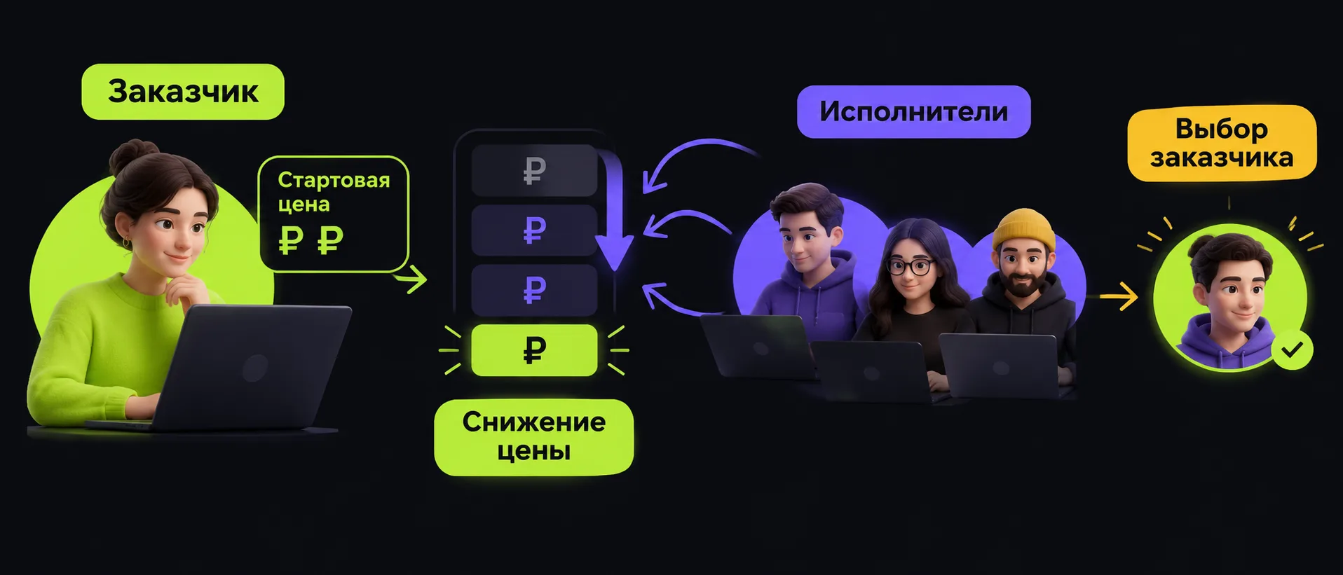 Как устроен редукцион: заказчик называет цену, исполнители перебивают её вниз