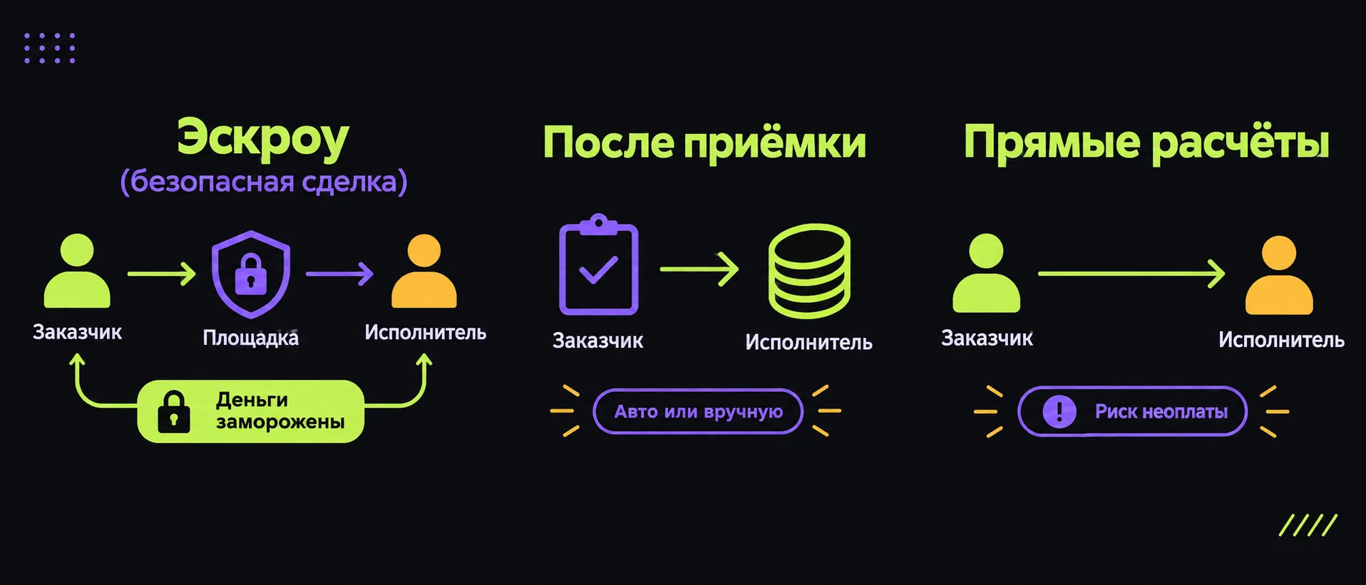 Кто держит деньги, пока идёт работа: эскроу, безопасная сделка и расчёты напрямую
