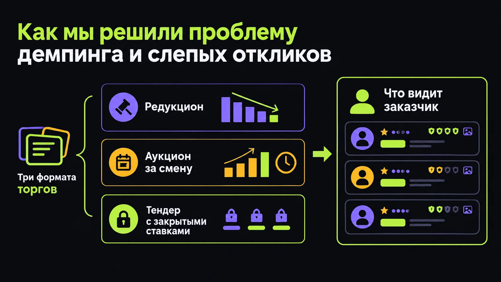 Как мы решили проблему демпинга и слепых откликов на своей площадке