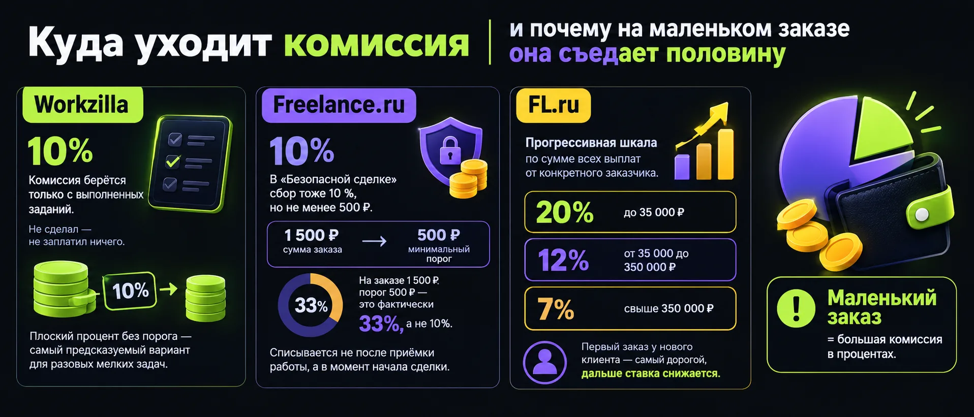 Куда уходит комиссия и почему на маленьком заказе она съедает половину