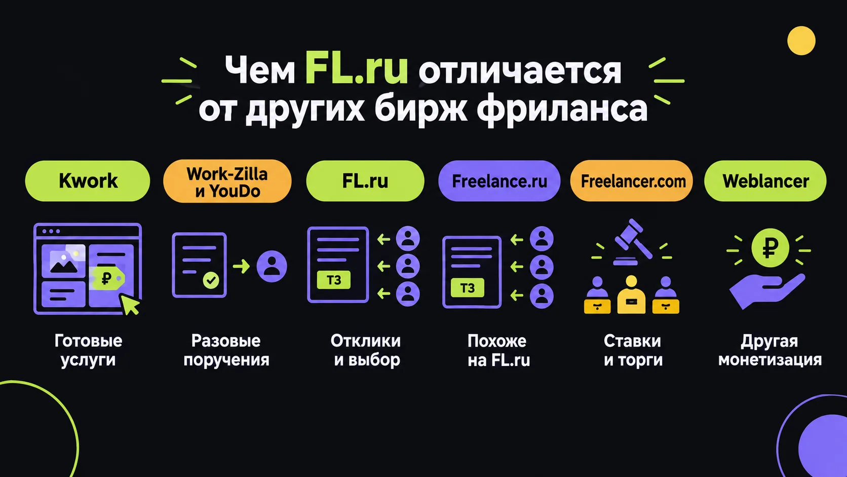Чем FL.ru отличается от Kwork, Work-Zilla, Weblancer и Freelance.ru