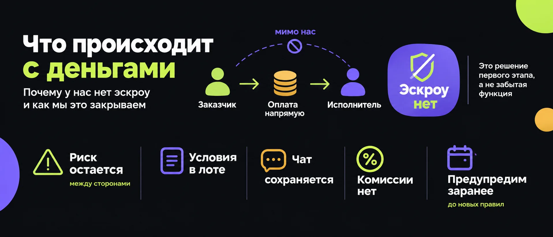 Что происходит с деньгами: почему у нас нет эскроу и как мы это закрываем