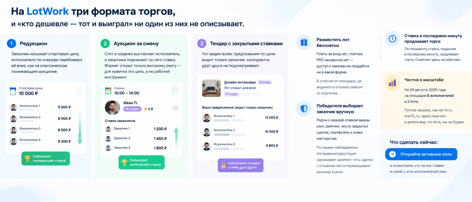 Как устроены торги на нашей площадке и почему заказ не всегда уходит самому дешёвому